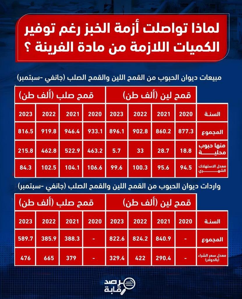 تواصل أزمة الخبز